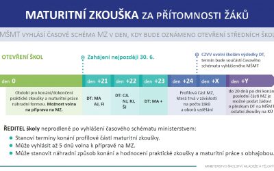 MATURITY, ZÁVĚREČNÉ A PŘIJÍMACÍ ZKOUŠKY: JAK TO LETOS BUDE(?)